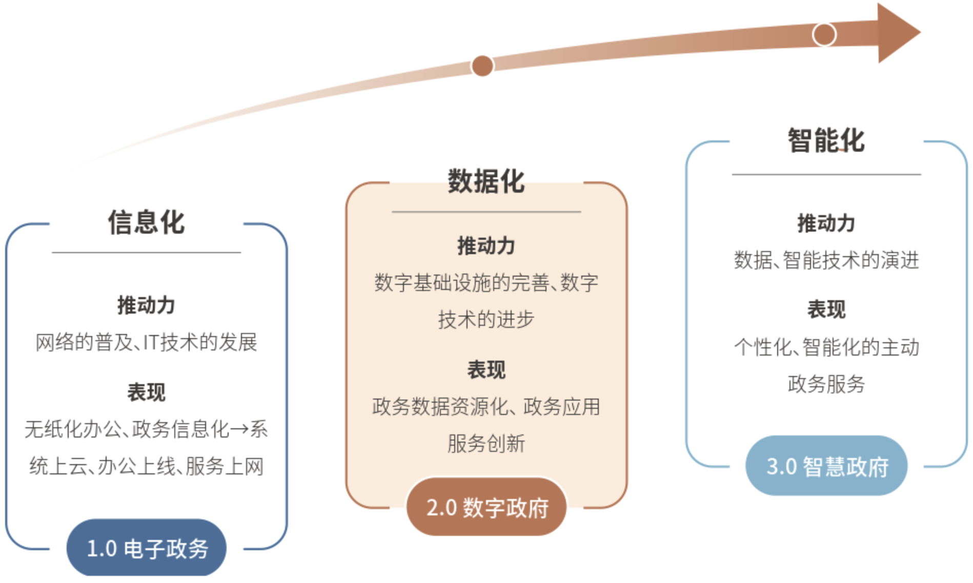 1、政务信息化发展阶段.png 1、政务信息化发展阶段.png